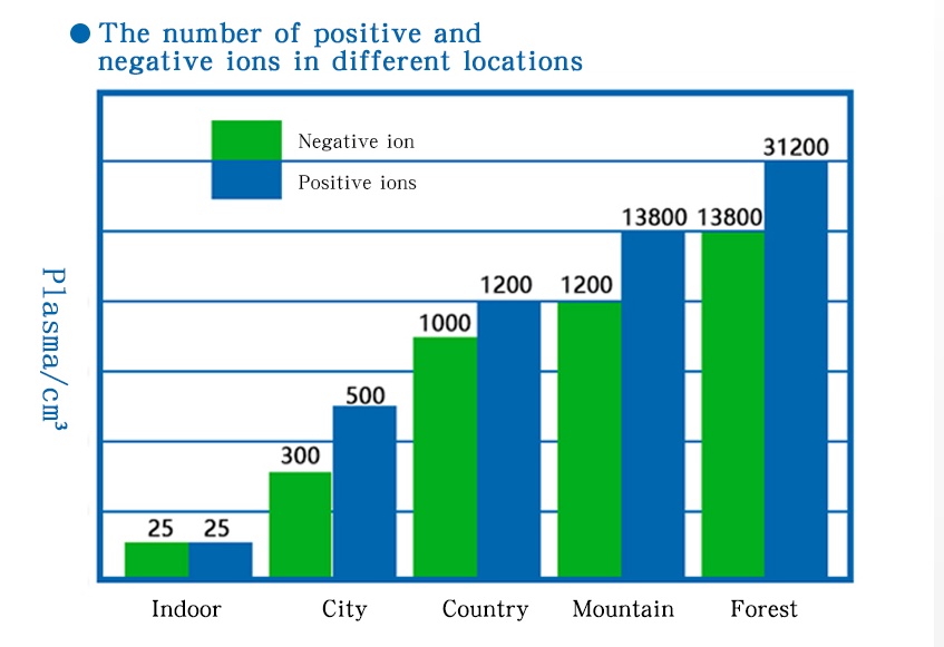 negative ions and 1000~1200 positive ions, per cubic centimeter